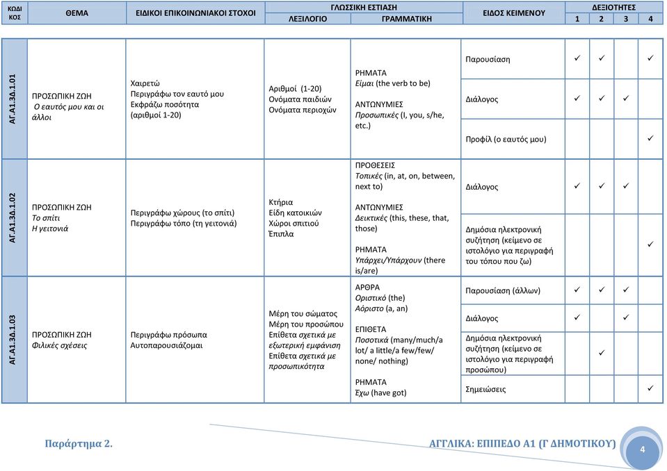 be) ΑΝΤΩΝΥΜΙΕΣ Προσωπικές (Ι, you, s/he, etc.) Προφίλ (ο εαυτός μου) ΠΡΟΘΕΣΕΙΣ Τοπικές (in, at, on, between, next to) ΑΓ.Α1.