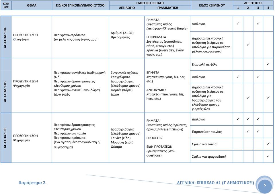 3Δ.1.05 Ψυχαγωγία Περιγράφω συνήθειες (καθημερινή ζωή) Περιγράφω δραστηριότητες ελεύθερου χρόνου Περιγράφω αντικείμενο (δώρα) Δίνω ευχές Συγγενικές σχέσεις Επαγγέλματα Δραστηριότητες (ελεύθερου