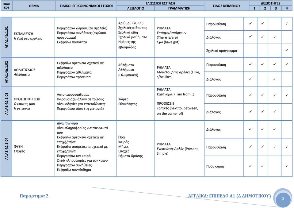 είδη Σχολικά μαθήματα Ημέρες της εβδομάδας Υπάρχει/υπάρχουν (There is/are) Έχω (have got) Παρουσίαση Σχολικό πρόγραμμα 4Δ.1.
