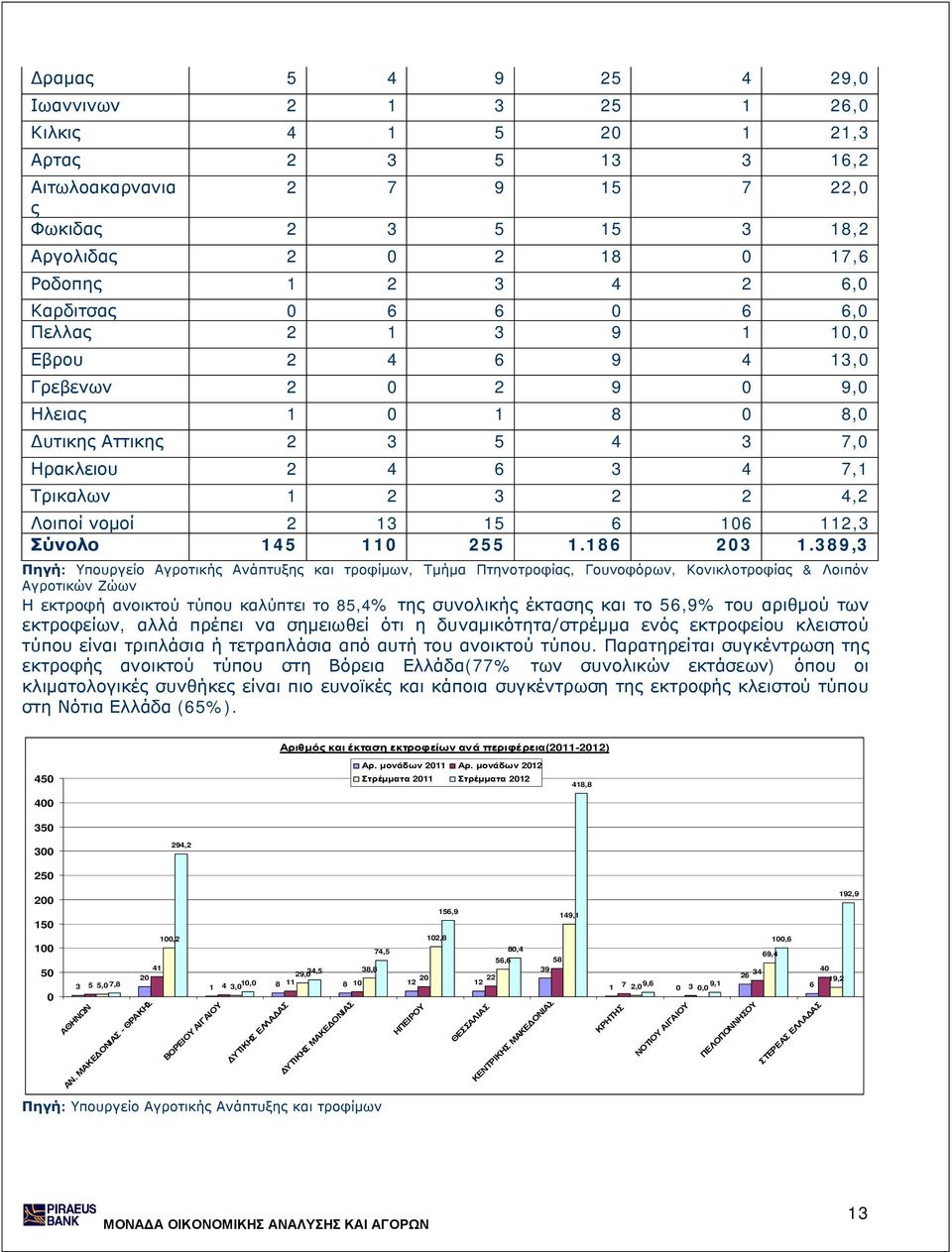 νομοί 2 13 15 6 106 112,3 Σύνολο 145 110 255 1.186 203 1.