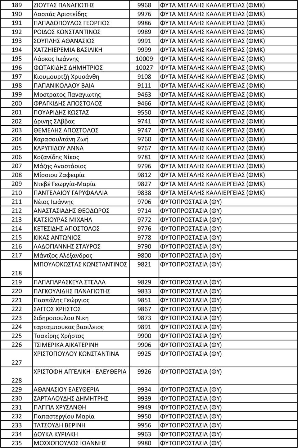 ΦΥΤΑ ΜΕΓΑΛΗΣ ΚΑΛΛΙΕΡΓΕΙΑΣ (ΦΜΚ) 196 ΦΩΤΑΚΙΔΗΣ ΔΗΜΗΤΡΙΟΣ 10027 ΦΥΤΑ ΜΕΓΑΛΗΣ ΚΑΛΛΙΕΡΓΕΙΑΣ (ΦΜΚ) 197 Κιουμουρτζή Χρυσάνθη 9108 ΦΥΤΑ ΜΕΓΑΛΗΣ ΚΑΛΛΙΕΡΓΕΙΑΣ (ΦΜΚ) 198 ΠΑΠΑΝΙΚΟΛΑΟΥ ΒΑΙΑ 9111 ΦΥΤΑ ΜΕΓΑΛΗΣ