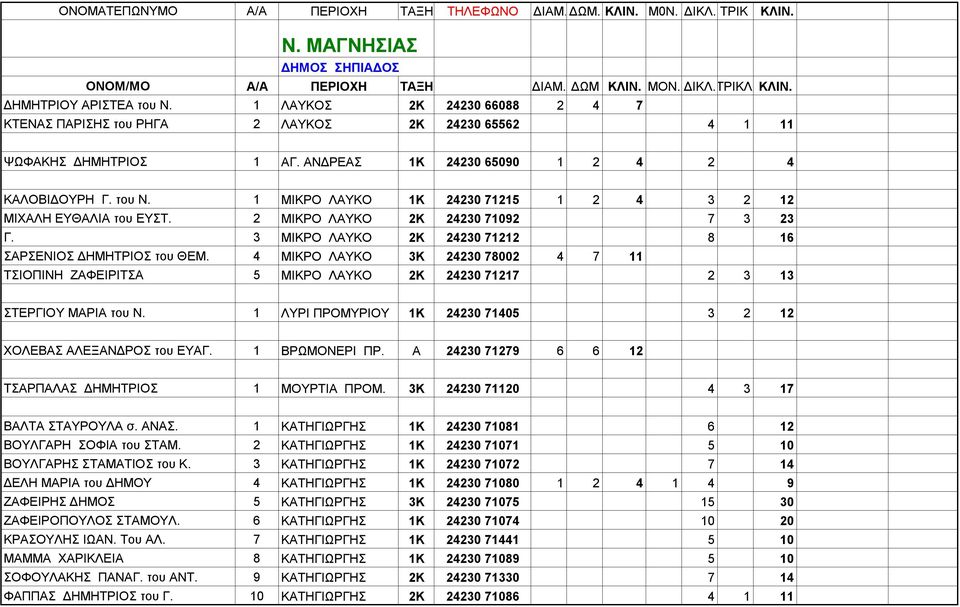 1 ΜΙΚΡΟ ΛΑΥΚΟ 1Κ 24230 71215 1 2 4 3 2 12 ΜΙΧΑΛΗ ΣΑΛΑΜΟΥΡΑΣ ΕΥΘΑΛΙΑ Μ.& του Κ ΜΑΡΚΟΖΑΝΗΣ ΕΥΣΤ. 2 ΜΙΚΡΟ ΛΑΥΚΟ 2Κ 24230 71092 7 3 23 Γ. 3 ΜΙΚΡΟ ΛΑΥΚΟ 2Κ 24230 71212 8 16 ΣΑΡΣΕΝΙΟΣ ΔΗΜΗΤΡΙΟΣ του ΘΕΜ.
