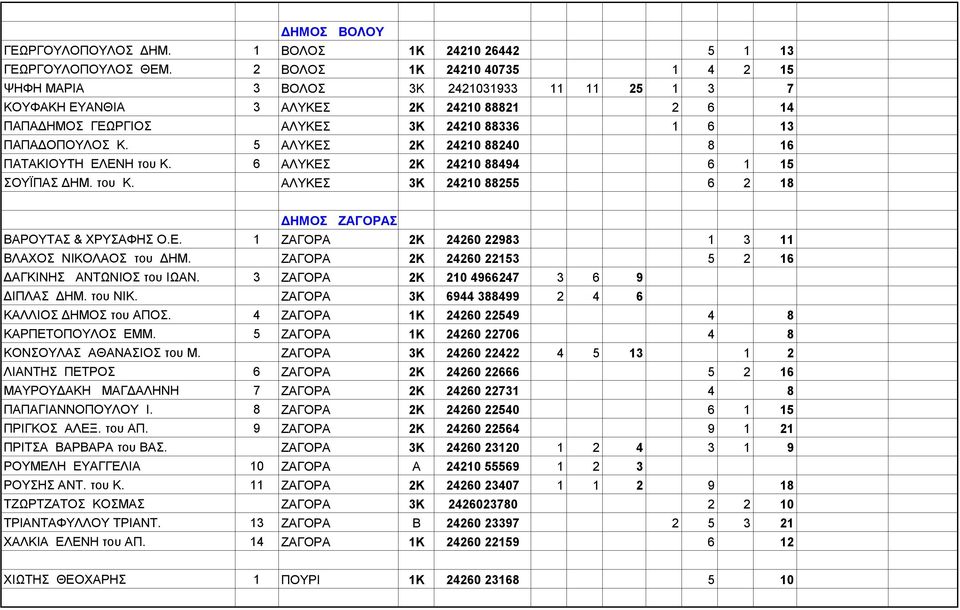 5 ΑΛΥΚΕΣ 2Κ 24210 88240 8 16 ΠΑΤΑΚΙΟΥΤΗ ΕΛΕΝΗ του Κ. 6 ΑΛΥΚΕΣ 2Κ 24210 88494 6 1 15 ΣΟΥΪΠΑΣ ΔΗΜ. του Κ. ΑΛΥΚΕΣ 3Κ 24210 88255 6 2 18 ΔΗΜΟΣ ΖΑΓΟΡΑΣ ΒΑΡΟΥΤΑΣ & ΧΡΥΣΑΦΗΣ Ο.Ε. 1 ΖΑΓΟΡΑ 2Κ 24260 22983 1 3 11 ΒΛΑΧΟΣ ΝΙΚΟΛΑΟΣ του ΔΗΜ.
