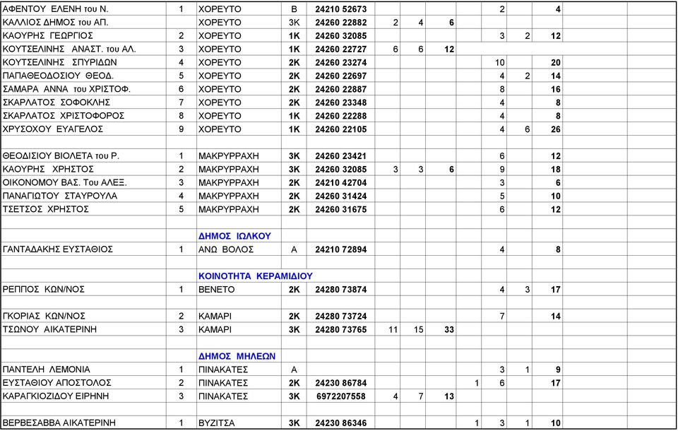 6 ΧΟΡΕΥΤΟ 2Κ 24260 22887 8 16 ΣΚΑΡΛΑΤΟΣ ΣΟΦΟΚΛΗΣ 7 ΧΟΡΕΥΤΟ 2Κ 24260 23348 4 8 ΣΚΑΡΛΑΤΟΣ ΧΡΙΣΤΟΦΟΡΟΣ 8 ΧΟΡΕΥΤΟ 1Κ 24260 22288 4 8 ΧΡΥΣΟΧΟΥ ΕΥΑΓΕΛΟΣ 9 ΧΟΡΕΥΤΟ 1Κ 24260 22105 4 6 26 ΘΕΟΔΙΣΙΟΥ ΒΙΟΛΕΤΑ