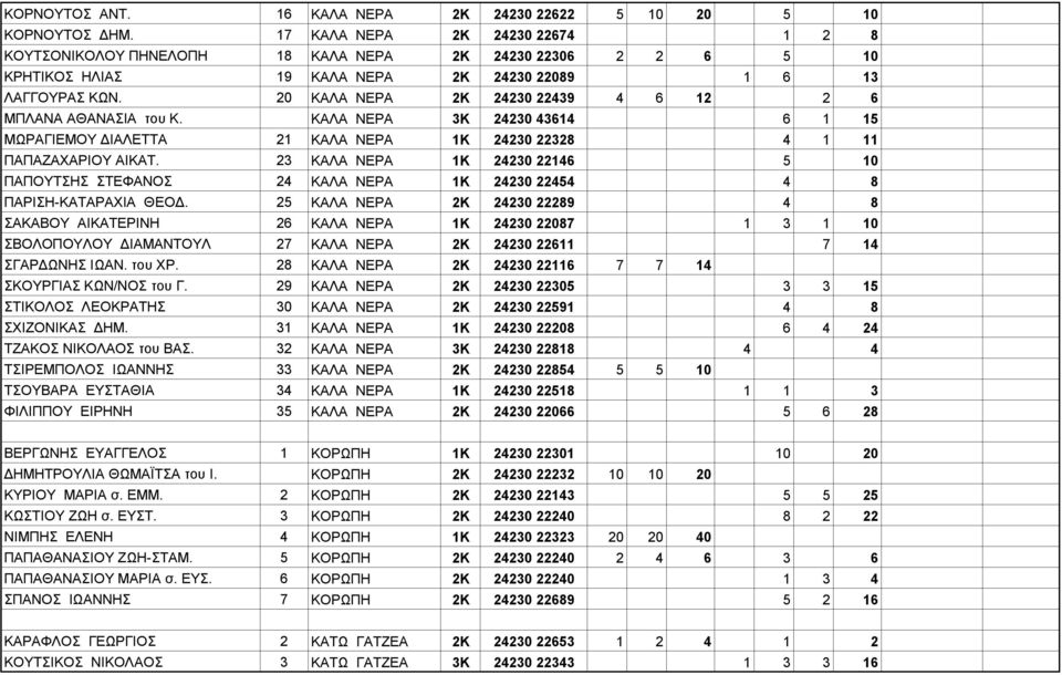 20 ΚΑΛΑ ΝΕΡΑ 2Κ 24230 22439 4 6 12 2 6 ΜΠΛΑΝΑ ΑΘΑΝΑΣΙΑ του Κ. ΚΑΛΑ ΝΕΡΑ 3Κ 24230 43614 6 1 15 ΜΩΡΑΓΙΕΜΟΥ ΔΙΑΛΕΤΤΑ 21 ΚΑΛΑ ΝΕΡΑ 1Κ 24230 22328 4 1 11 ΠΑΠΑΖΑΧΑΡΙΟΥ ΑΙΚΑΤ.