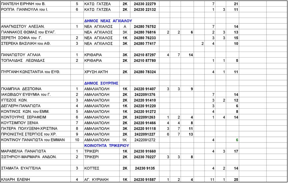 3 ΝΕΑ ΑΓΧΙΑΛΟΣ 3Κ 24280 77417 2 4 10 ΠΑΝΑΓΙΩΤΟΥ ΑΓΛΑΙΑ 1 ΚΡΙΘΑΡΙΑ 3Κ 24210 87297 4 7 14 ΤΟΠΑΛΙΔΗΣ ΛΕΩΝΙΔΑΣ 2 ΚΡΙΘΑΡΙΑ 2Κ 24210 87780 1 1 5 ΠΥΡΓΑΝΗ ΚΩΝΣΤΑΝΤΙΑ του ΕΥΘ.