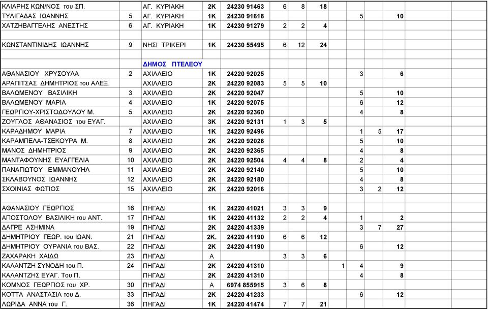ΑΧΙΛΛΕΙΟ 2Κ 24220 92083 5 5 10 ΒΑΛΩΜΕΝΟΥ ΒΑΣΙΛΙΚΗ 3 ΑΧΙΛΛΕΙΟ 2Κ 24220 92047 5 10 ΒΑΛΩΜΕΝΟΥ ΜΑΡΙΑ 4 ΑΧΙΛΛΕΙΟ 1Κ 24220 92075 6 12 ΓΕΩΡΓΙΟΥ-ΧΡΙΣΤΟΔΟΥΛΟΥ Μ.