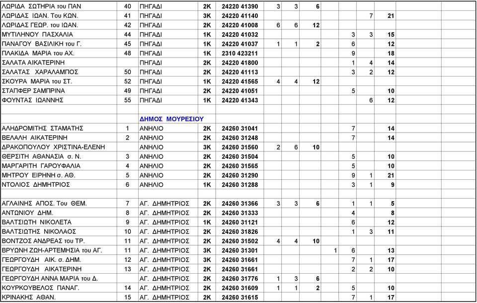 48 ΠΗΓΑΔΙ 1Κ 2310 423211 9 18 ΣΑΛΑΤΑ ΑΙΚΑΤΕΡΙΝΗ ΠΗΓΑΔΙ 2Κ 24220 41800 1 4 14 ΣΑΛΑΤΑΣ ΧΑΡΑΛΑΜΠΟΣ 50 ΠΗΓΑΔΙ 2Κ 24220 41113 3 2 12 ΣΚΟΥΡΑ ΜΑΡΙΑ του ΣΤ.