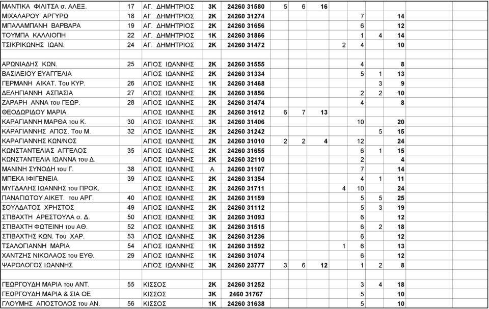 25 ΑΓΙΟΣ ΙΩΑΝΝΗΣ 2Κ 24260 31555 4 8 ΒΑΣΙΛΕΙΟΥ ΕΥΑΓΓΕΛΙΑ ΑΓΙΟΣ ΙΩΑΝΝΗΣ 2Κ 24260 31334 5 1 13 ΓΕΡΜΑΝΗ ΑΙΚΑΤ. Του ΚΥΡ.