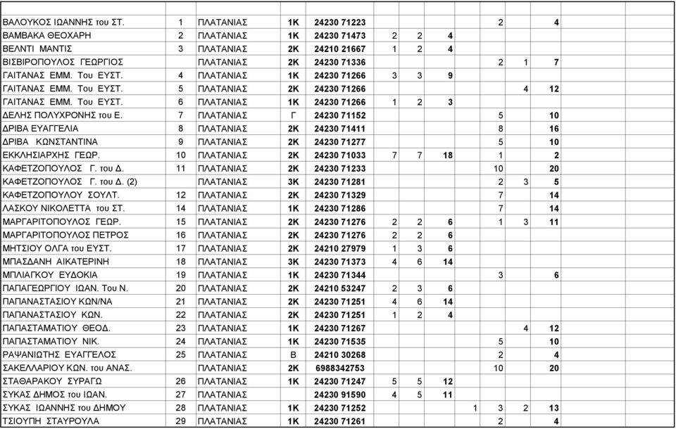 Του ΕΥΣΤ. 4 ΠΛΑΤΑΝΙΑΣ 1Κ 24230 71266 3 3 9 ΓΑΙΤΑΝΑΣ ΕΜΜ. Του ΕΥΣΤ. 5 ΠΛΑΤΑΝΙΑΣ 2Κ 24230 71266 4 12 ΓΑΙΤΑΝΑΣ ΕΜΜ. Του ΕΥΣΤ. 6 ΠΛΑΤΑΝΙΑΣ 1Κ 24230 71266 1 2 3 ΔΕΛΗΣ ΠΟΛΥΧΡΟΝΗΣ του Ε.