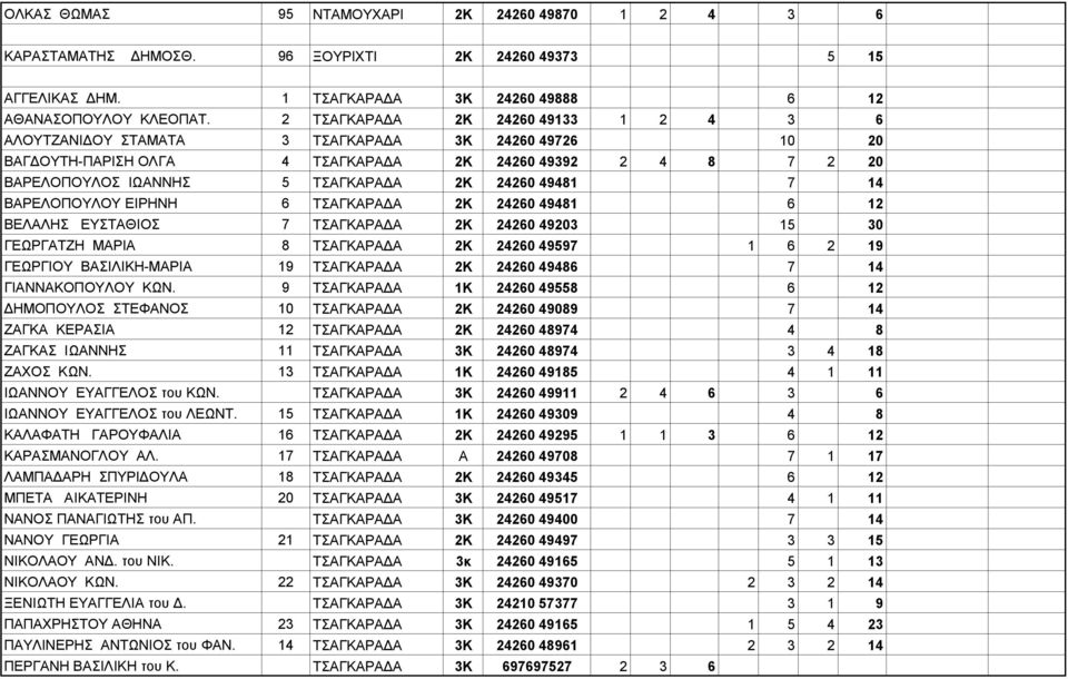 49481 7 14 ΒΑΡΕΛΟΠΟΥΛΟΥ ΕΙΡΗΝΗ 6 ΤΣΑΓΚΑΡΑΔΑ 2Κ 24260 49481 6 12 ΒΕΛΑΛΗΣ ΕΥΣΤΑΘΙΟΣ 7 ΤΣΑΓΚΑΡΑΔΑ 2K 24260 49203 15 30 ΓΕΩΡΓΑΤΖΗ ΜΑΡΙΑ 8 ΤΣΑΓΚΑΡΑΔΑ 2K 24260 49597 1 6 2 19 ΓΕΩΡΓΙΟΥ ΒΑΣΙΛΙΚΗ-ΜΑΡΙΑ 19