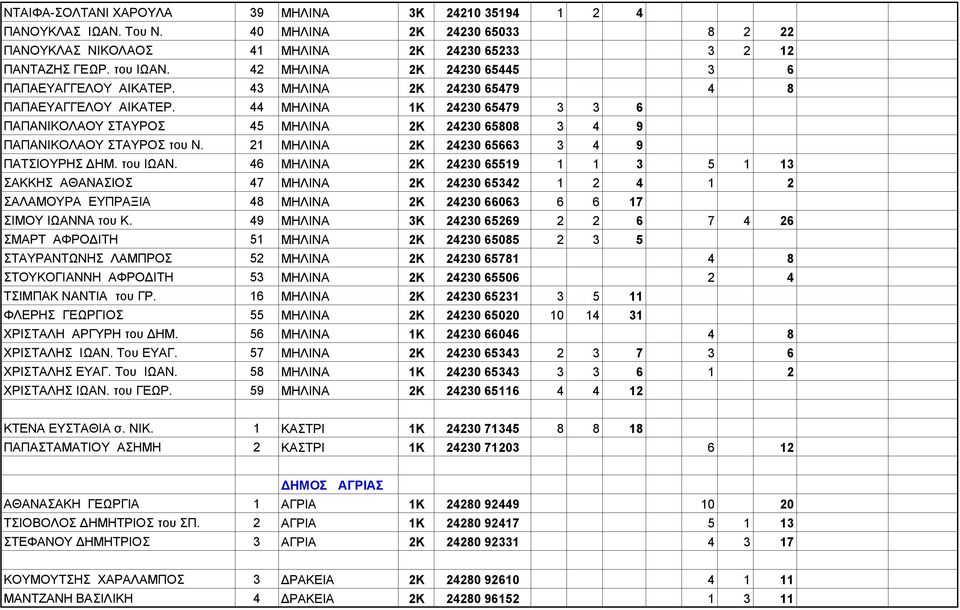 44 ΜΗΛΙΝΑ 1Κ 24230 65479 3 3 6 ΠΑΠΑΝΙΚΟΛΑΟΥ ΣΤΑΥΡΟΣ 45 ΜΗΛΙΝΑ 2Κ 24230 65808 3 4 9 ΠΑΠΑΝΙΚΟΛΑΟΥ ΣΤΑΥΡΟΣ του Ν. 21 ΜΗΛΙΝΑ 2Κ 24230 65663 3 4 9 ΠΑΤΣΙΟΥΡΗΣ ΔΗΜ. του ΙΩΑΝ.