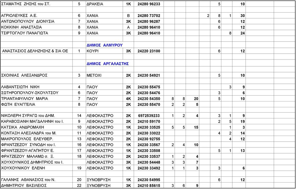 ΚΕΣ Α.Ε. 6 ΧΑΝΙΑ Β 24280 73702 2 8 1 30 ΑΝΤΩΝΟΠΟΥΛΟΥ ΔΙΟΝΥΣΙΑ 7 ΧΑΝΙΑ 3Κ 24280 96287 6 12 ΚΟΚΚΙΝΗ ΑΝΑΣΤΑΣΙΑ 8 ΧΑΝΙΑ Α 24280 96410 6 12 ΤΣΙΡΤΟΓΛΟΥ ΠΑΝΑΓΙΩΤΑ 9 ΧΑΝΙΑ 3Κ 24280 96410 8 24 ΔΗΜΟΣ ΑΛΜΥΡΟΥ