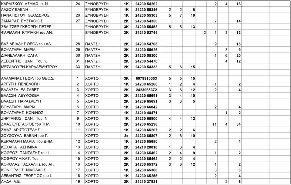 ΓΚΕΟΡΓΚ-ΠΕΤΕΡ ΞΥΝΟΒΡΥΣΗ 3Κ 24230 55453 5 5 13 ΦΑΡΜΑΚΗ ΚΥΡΙΑΚΗ του ΑΝ. ΞΥΝΟΒΡΥΣΗ 3Κ 24210 52744 2 1 3 13 ΒΑΣΙΛΕΙΑΔΗΣ ΘΕΟΔ του ΑΛ.