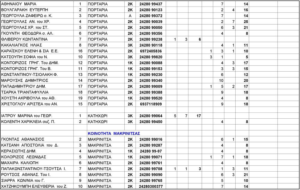 6 ΠΟΡΤΑΡΙΑ 2Κ 24280 99356 4 8 ΘΛΙΒΕΡΟΥ ΚΩΝΤΑΝΤΙΝΑ 7 ΠΟΡΤΑΡΙΑ 2Κ 24280 99238 1 3 6 ΚΑΚΑΛΙΑΓΚΟΣ ΗΛΙΑΣ 8 ΠΟΡΤΑΡΙΑ 3Κ 24280 90118 4 1 11 ΚΑΡΑΪΣΚΟΥ ΕΛΕΝΗ & ΣΙΑ Ε.Ε. 16 ΠΟΡΤΑΡΙΑ 2Κ 6972405836 1 3 1 10 ΚΑΤΣΟΥΠΗ ΣΟΦΙΑ του Ν.