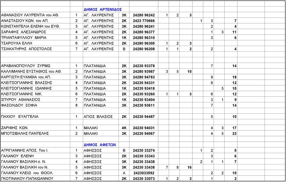 ΛΑΥΡΕΝΤΗΣ 2Κ 24280 96305 1 2 3 ΤΣΙΑΚΑΤΗΡΗΣ ΑΠΟΣΤΟΛΟΣ 7 ΑΓ. ΛΑΥΡΕΝΤΗΣ Β 24280 96208 1 1 2 2 4 ΑΡΑΒΑΝΟΠΟΥΛΟΥ ΣΥΡΜΩ 1 ΠΛΑΤΑΝΙΔΙΑ 2Κ 24230 93378 7 14 ΚΑΛΛΙΜΑΝΗΣ ΕΥΣΤΑΘΙΟΣ του ΑΘ.