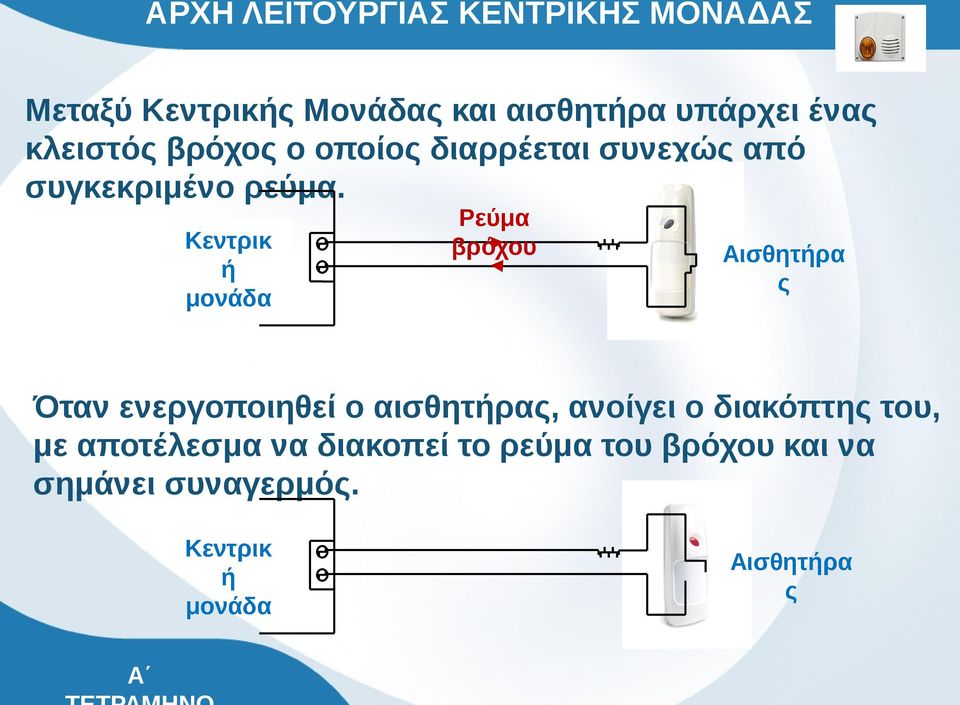 Κεντρικ ή μονάδα Ρεύμα βρόχου Αισθητήρα ς Όταν ενεργοποιηθεί ο αισθητήρας, ανοίγει ο