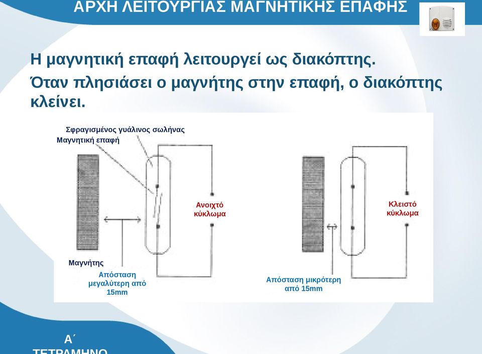 Σφραγισμένος γυάλινος σωλήνας Μαγνητική επαφή Κλειστό κύκλωμα Ανοιχτό