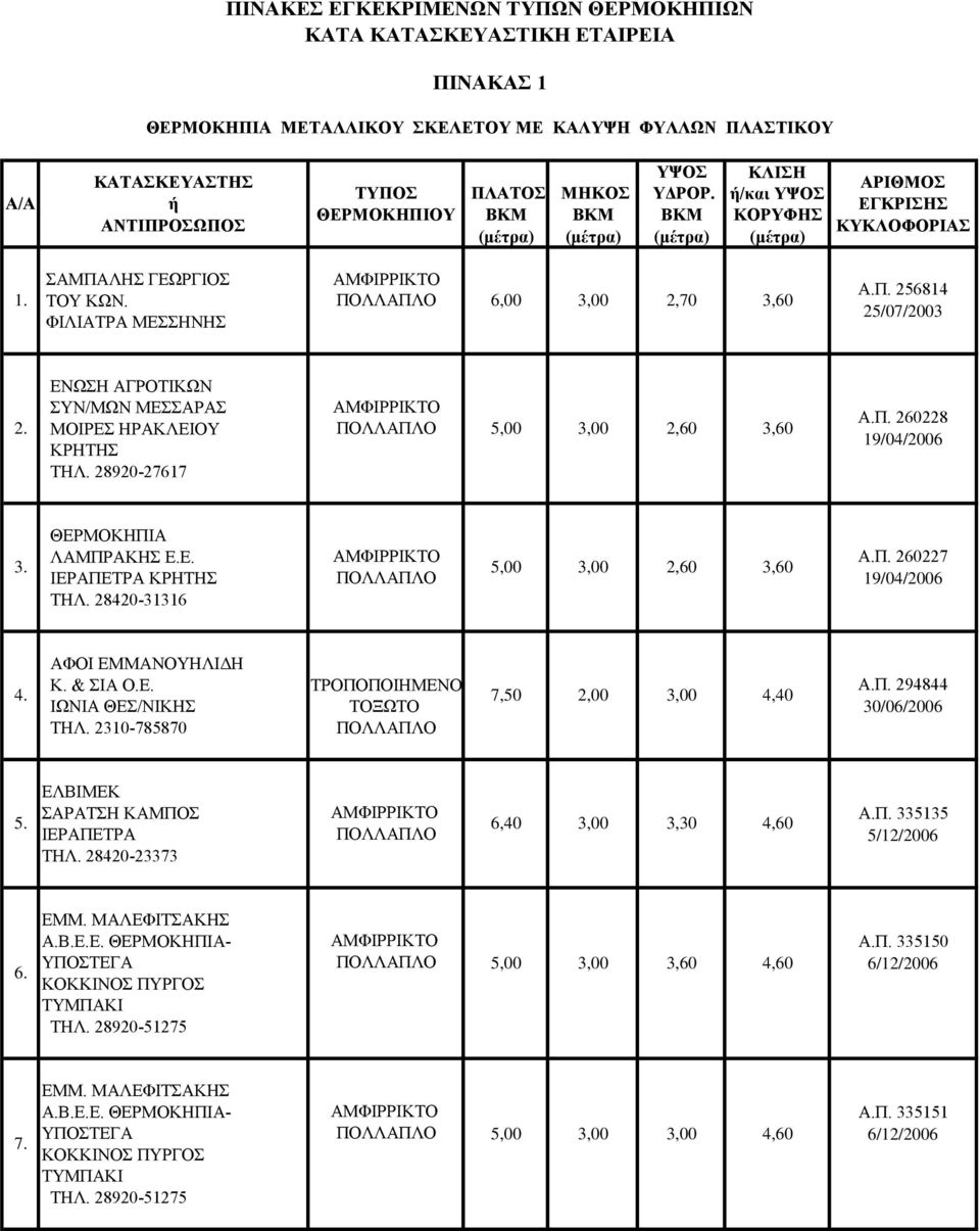 ΑΦΟΙ ΕΜΜΑΝΟΥΗΛΙΔΗ Κ. ΙΩΝΙΑ ΘΕΣ/ΝΙΚΗΣ ΤΗΛ. 2310-785870 ΤΡΟΠΟΠΟΙΗΜΕΝΟ 7,50 2,00 3,00 4,40 Α.Π. 294844 30/06/2006 ΕΛΒΙΜΕΚ ΣΑΡΑΤΣΗ ΚΑΜΠΟΣ Α.Π. 335135 5. 6,40 3,00 3,30 4,60 ΙΕΡΑΠΕΤΡΑ 5/12/2006 ΤΗΛ.