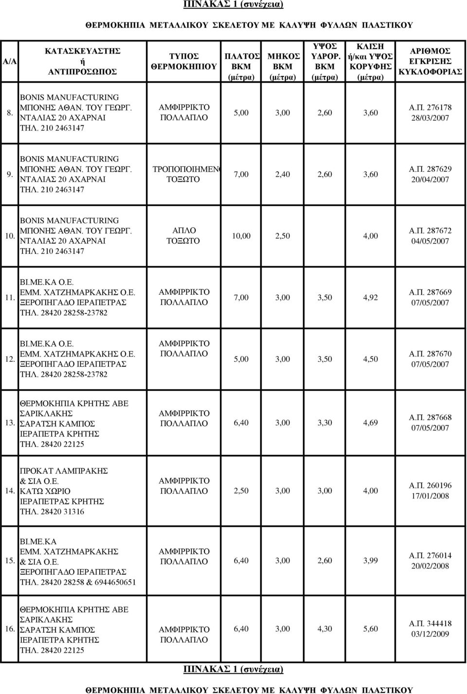 28420 28258-23782 3,00 3,50 4,92 Α.Π. 287669 07/05/2007 ΒΙ.ΜΕ.ΚΑ Ο.Ε. 12. ΕΜΜ. ΧΑΤZΗΜΑΡΚΑΚΗΣ Ο.Ε. ΞΕΡΟΠΗΓΑΔΟ ΙΕΡΑΠΕΤΡΑΣ ΤΗΛ. 28420 28258-23782 5,00 3,00 3,50 4,50 Α.Π. 287670 07/05/2007 ΘΕΡΜΟΚΗΠΙΑ ΚΡΗΤΗΣ ΑΒΕ 13.