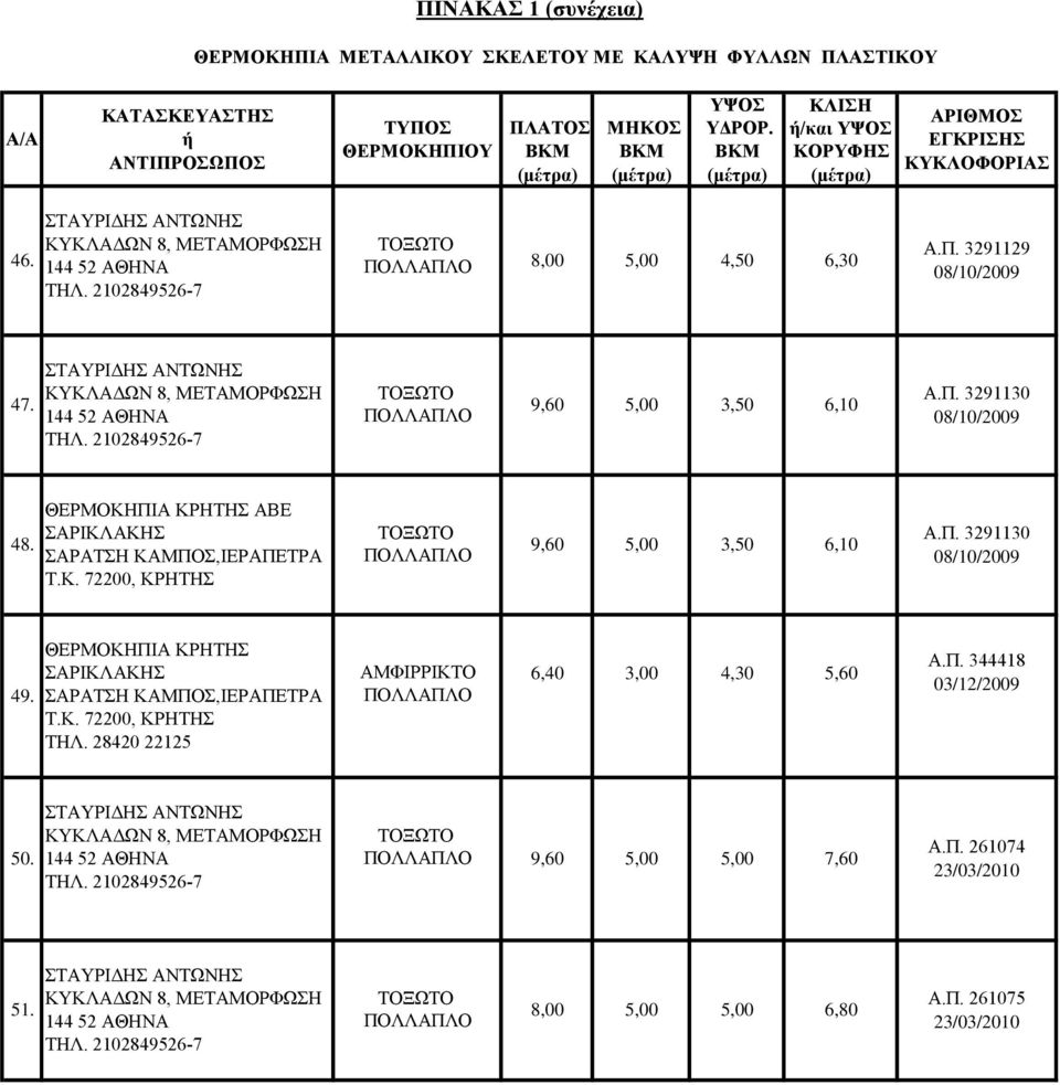 Π. 3291130 08/10/2009 ΘΕΡΜΟΚΗΠΙΑ ΚΡΗΤΗΣ ΣΑΡΙΚΛΑΚΗΣ 6,40 3,00 4,30 5,60 49. ΣΑΡΑΤΣΗ ΚΑΜΠΟΣ,ΙΕΡΑΠΕΤΡΑ Τ.Κ. 72200, ΚΡΗΤΗΣ ΤΗΛ. 28420 22125 Α.Π. 344418 03/12/2009 50.