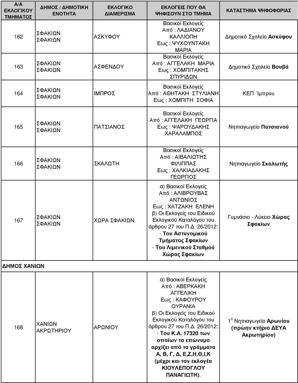 Εως : ΧΑΤΖΑΚΗ ΕΛΕΝΗ - Του Αστυνοµικού Τµήµατος Σφακίων - Του Λιµενικού Σταθµού Χώρας Σφακίων Γυµνάσιο - Λύκειο Χώρας Σφακίων ΗΜΟΣ 168 ΑΚΡΩΤΗΡΙΟΥ ΑΡΩΝΙΟΥ α) Από : ΑΒΕΡΚΑΚΗ ΑΓΓΕΛΙΚΗ Εως :