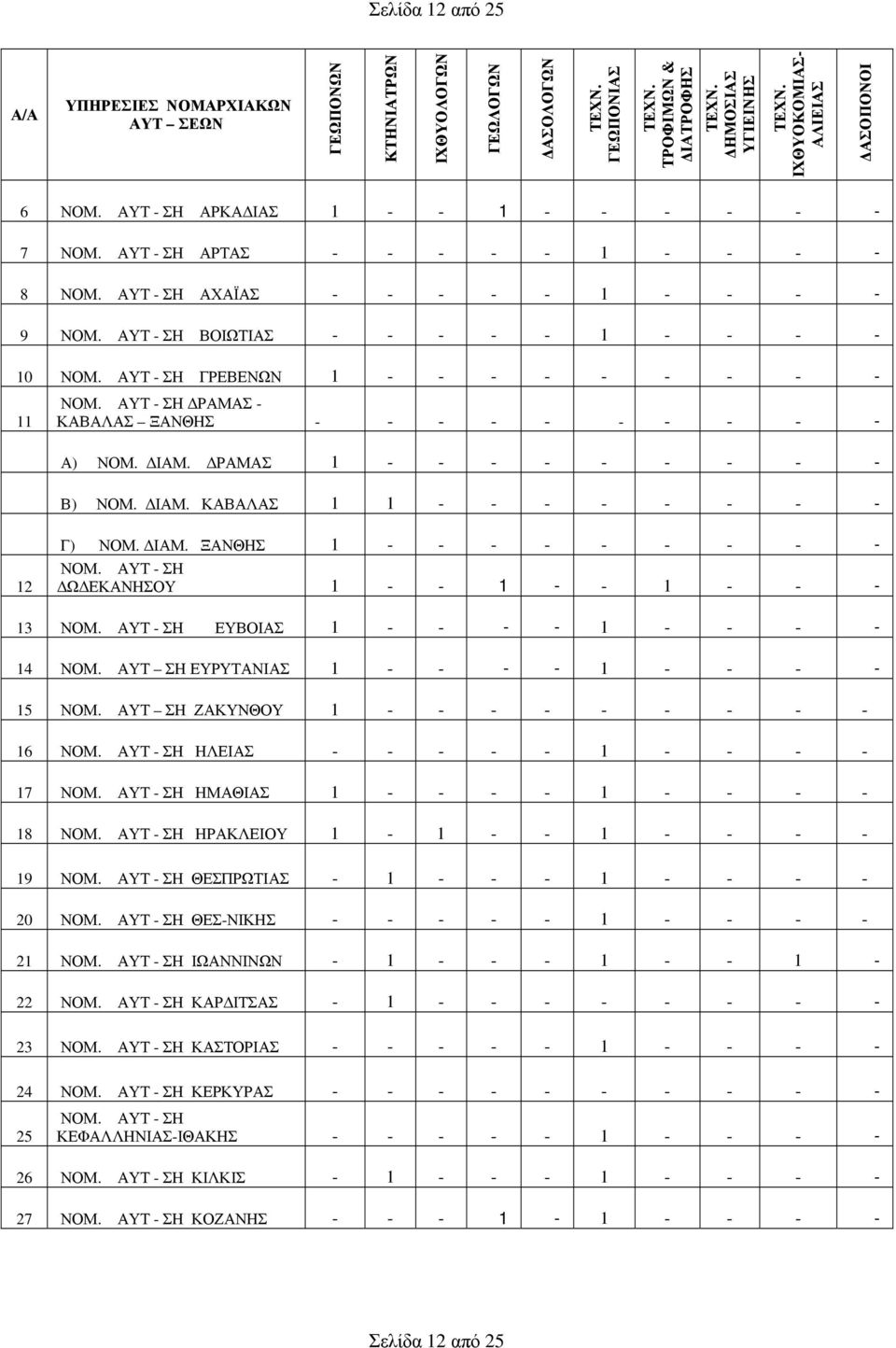 ΔΙΑΜ. ΞΑΝΘΗΣ 1 - - - - - - - - - ΝΟΜ. ΑΥΤ - ΣΗ ΔΩΔΕΚΑΝΗΣΟΥ 1 - - 1 - - 1 - - - 13 ΝΟΜ. ΑΥΤ - ΣΗ ΕΥΒΟΙΑΣ 1 - - - - 1 - - - - 14 ΝΟΜ. ΑΥΤ ΣΗ ΕΥΡΥΤΑΝΙΑΣ 1 - - - - 1 - - - - 15 ΝΟΜ.