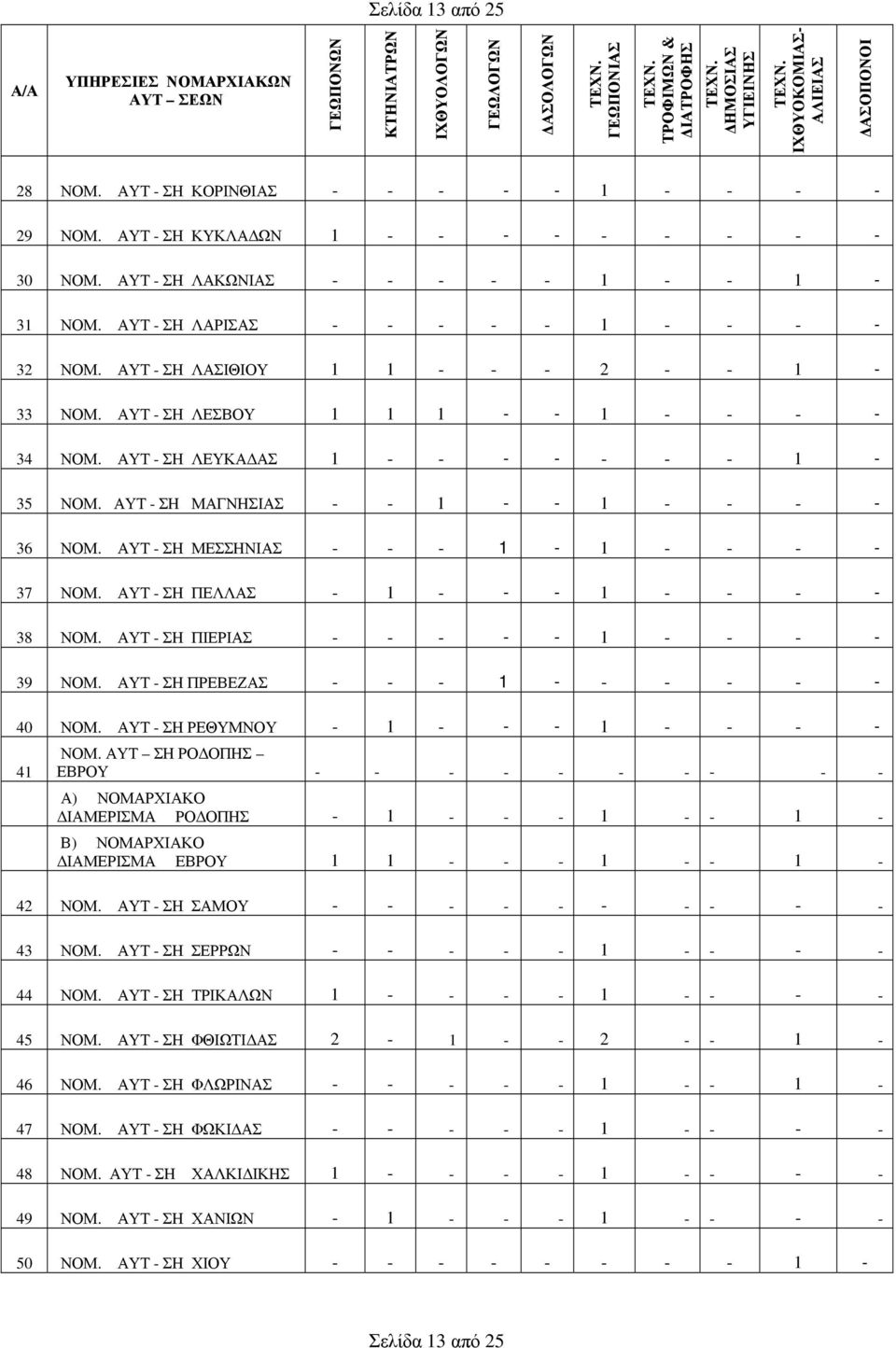 ΑΥΤ - ΣΗ ΜΑΓΝΗΣΙΑΣ - - 1 - - 1 - - - - 36 ΝΟΜ. ΑΥΤ - ΣΗ ΜΕΣΣΗΝΙΑΣ - - - 1-1 - - - - 37 ΝΟΜ. ΑΥΤ - ΣΗ ΠΕΛΛΑΣ - 1 - - - 1 - - - - 38 ΝΟΜ. ΑΥΤ - ΣΗ ΠΙΕΡΙΑΣ - - - - - 1 - - - - 39 ΝΟΜ.