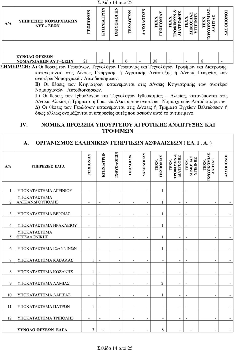 Β) Οι θέσεις των Κτηνιάτρων κατανέμονται στις Δ/νσεις Κτηνιατρικής των ανωτέρω Νομαρχιακών Αυτοδιοικήσεων.