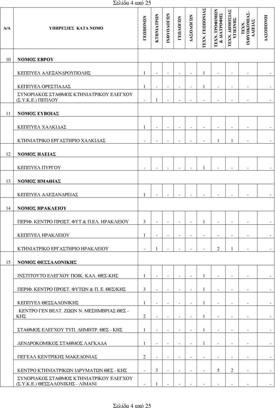 - 11 ΝΟΜΟΣ ΕΥΒΟΙΑΣ ΚΕΠΠΥΕΛ ΧΑΛΚΙΔΑΣ 1 - - - - - - - - - ΚΤΗΝΙΑΤΡΙΚΟ ΕΡΓΑΣΤΗΡΙΟ ΧΑΛΚΙΔΑΣ - - - - - - 1 1 - - 12 ΝΟΜΟΣ ΗΛΕΙΑΣ ΚΕΠΠΥΕΛ ΠΥΡΓΟΥ - - - - - 1 - - - - 13 ΝΟΜΟΣ ΗΜΑΘΙΑΣ ΚΕΠΠΥΕΛ ΑΛΕΞΑΝΔΡΕΙΑΣ 1