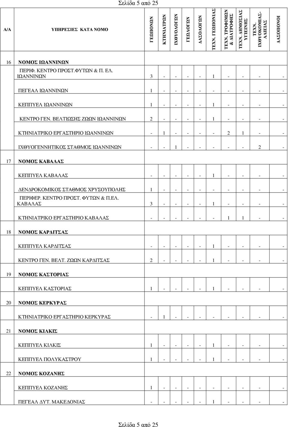 ΒΕΛΤΙΩΣΗΣ ΖΩΩΝ ΙΩΑΝΝΙΝΩΝ 2 - - - - 1 - - - - ΚΤΗΝΙΑΤΡΙΚΟ ΕΡΓΑΣΤΗΡΙΟ ΙΩΑΝΝΙΝΩΝ - 1 - - - - 2 1 - - ΙΧΘΥΟΓΕΝΝΗΤΙΚΟΣ ΣΤΑΘΜΟΣ ΙΩΑΝΝΙΝΩΝ - - 1 - - - - - 2-17 ΝΟΜΟΣ ΚΑΒΑΛΑΣ ΚΕΠΠΥΕΛ ΚΑΒΑΛΑΣ - - - - - 1 - -