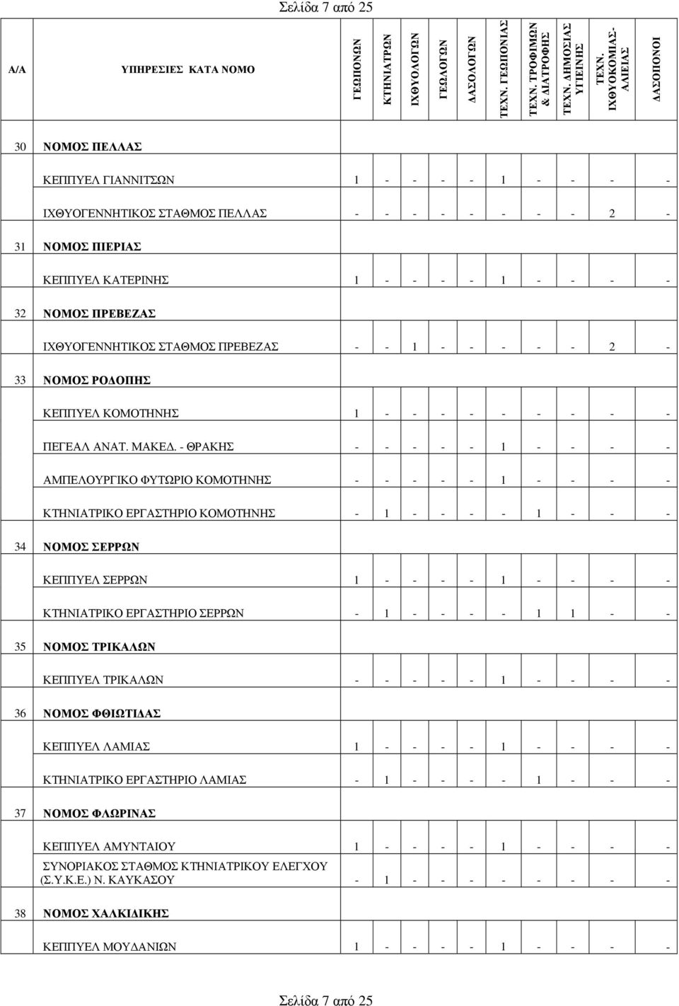 - ΘΡΑΚΗΣ - - - - - 1 - - - - ΑΜΠΕΛΟΥΡΓΙΚΟ ΦΥΤΩΡΙΟ ΚΟΜΟΤΗΝΗΣ - - - - - 1 - - - - ΚΤΗΝΙΑΤΡΙΚΟ ΕΡΓΑΣΤΗΡΙΟ ΚΟΜΟΤΗΝΗΣ - 1 - - - - 1 - - - 34 ΝΟΜΟΣ ΣΕΡΡΩΝ ΚΕΠΠΥΕΛ ΣΕΡΡΩΝ 1 - - - - 1 - - - - ΚΤΗΝΙΑΤΡΙΚΟ