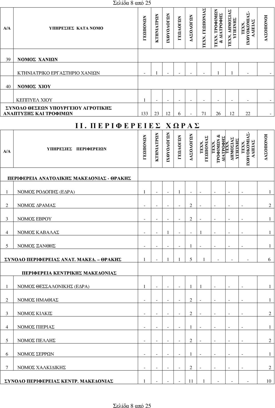 Π Ε Ρ Ι Φ Ε Ρ Ε Ι Ε Σ Χ Ω Ρ Α Σ ΥΠΗΡΕΣΙΕΣ ΠΕΡΙΦΕΡΕΙΩΝ ΠΕΡΙΦΕΡΕΙΑ ΑΝΑΤΟΛΙΚΗΣ ΜΑΚΕΔΟΝΙΑΣ - ΘΡΑΚΗΣ 1 ΝΟΜΟΣ ΡΟΔΟΠΗΣ (ΕΔΡΑ) 1 - - 1 - - - - - 1 2 ΝΟΜΟΣ ΔΡΑΜΑΣ - - - - 2 - - - - 2 3 ΝΟΜΟΣ ΕΒΡΟΥ - - - - 2 -