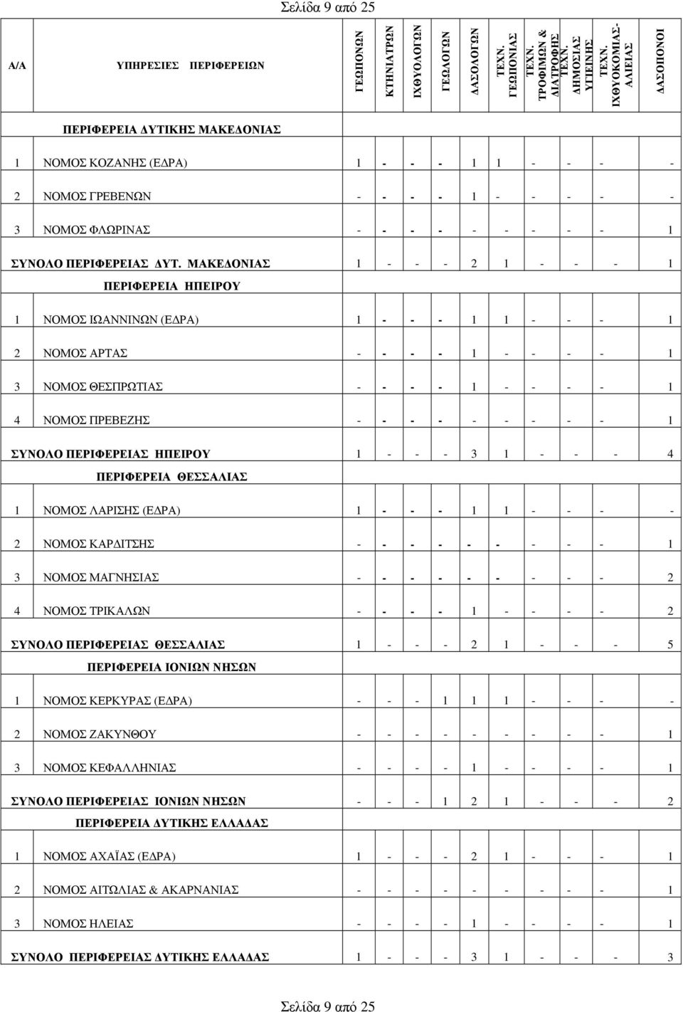 ΜΑΚΕΔΟΝΙΑΣ 1 - - - 2 1 - - - 1 ΠΕΡΙΦΕΡΕΙΑ ΗΠΕΙΡΟΥ 1 ΝΟΜΟΣ ΙΩΑΝΝΙΝΩΝ (ΕΔΡΑ) 1 - - - 1 1 - - - 1 2 ΝΟΜΟΣ ΑΡΤΑΣ - - - - 1 - - - - 1 3 ΝΟΜΟΣ ΘΕΣΠΡΩΤΙΑΣ - - - - 1 - - - - 1 4 ΝΟΜΟΣ ΠΡΕΒΕΖΗΣ - - - - - - -