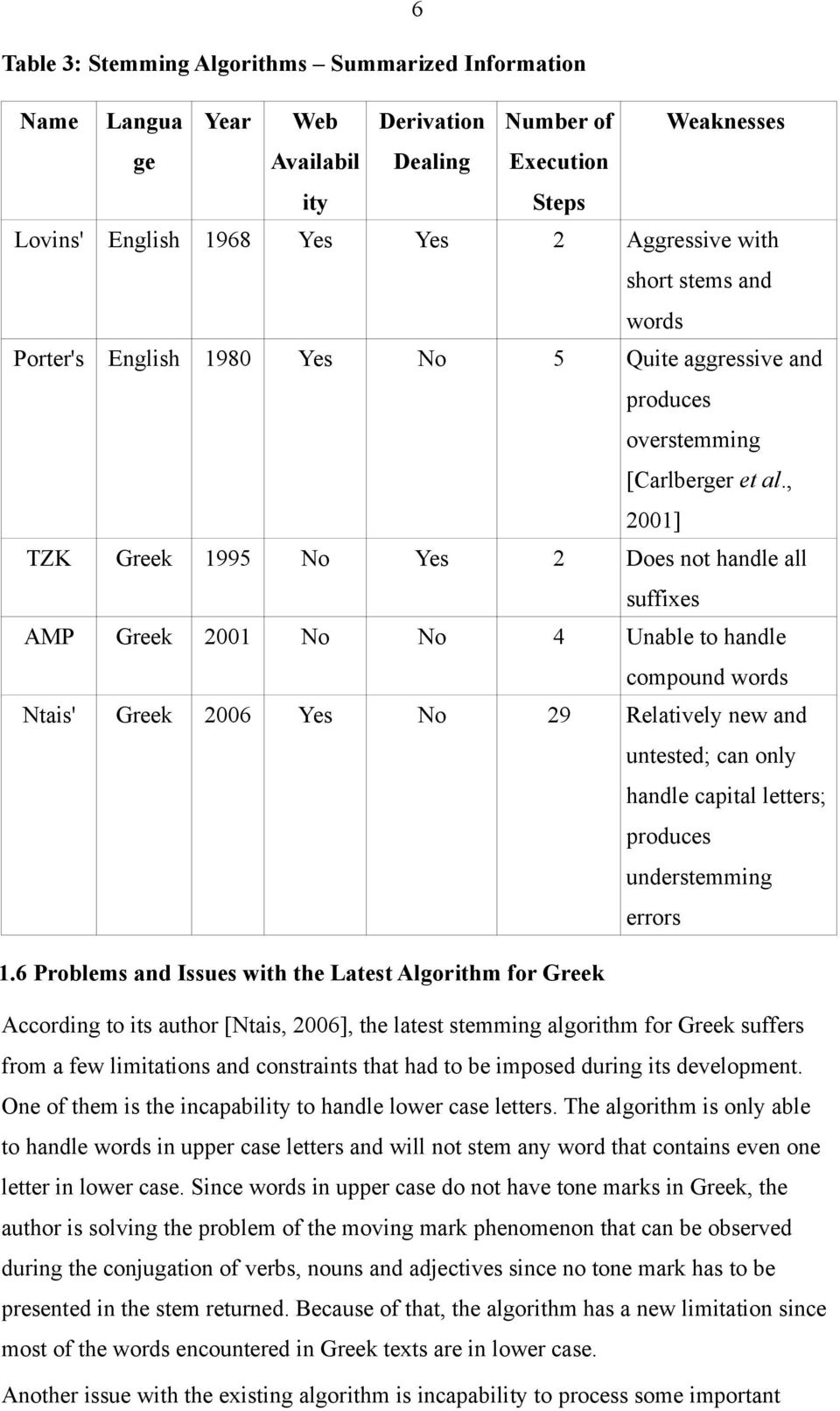 , 2001] TZK Greek 1995 No Yes 2 Does not handle all suffixes AMP Greek 2001 No No 4 Unable to handle compound words Ntais' Greek 2006 Yes No 29 Relatively new and untested; can only handle capital