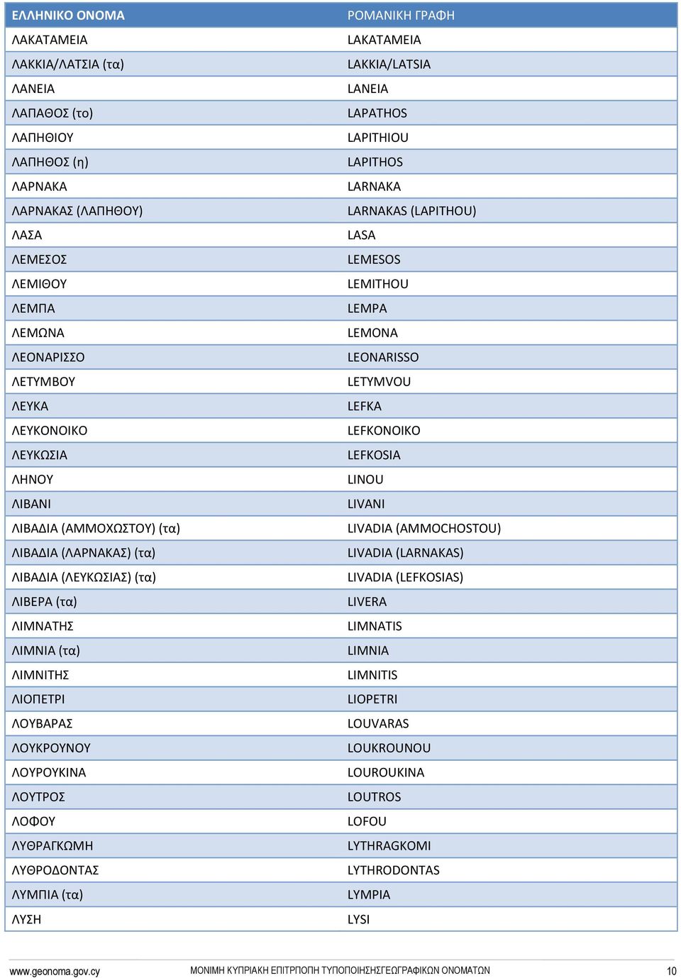 ΛΥΘΡΟΔΟΝΤΑΣ ΛΥΜΠΙΑ (τα) ΛΥΣΗ LAKATAMEIA LAKKIA/LATSIA LANEIA LAPATHOS LAPITHIOU LAPITHOS LARNAKA LARNAKAS (LAPITHOU) LASA LEMESOS LEMITHOU LEMPA LEMONA LEONARISSO LETYMVOU LEFKA LEFKONOIKO