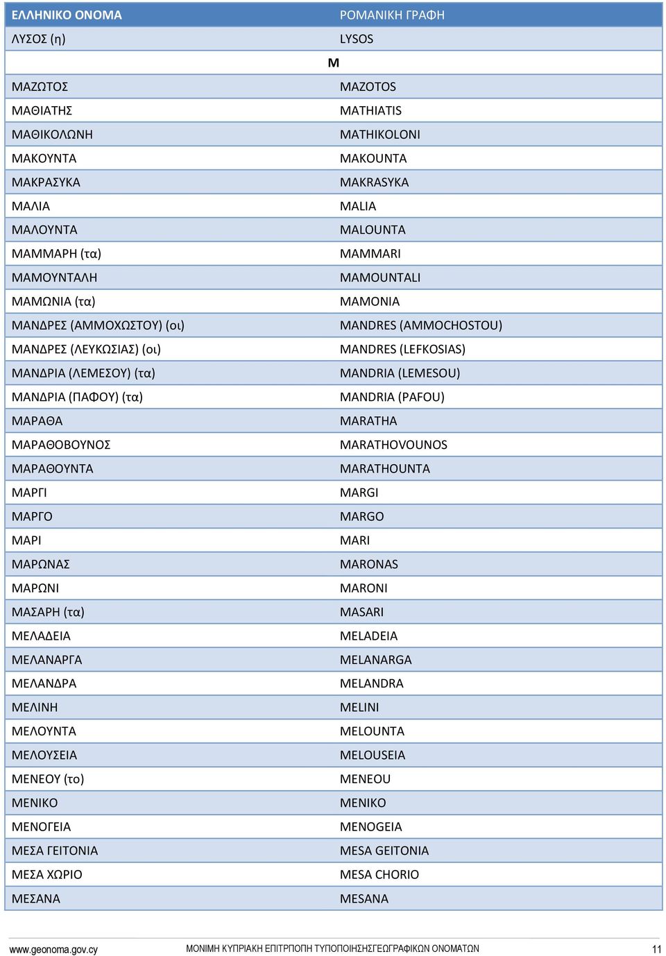 ΓΕΙΤΟΝΙΑ ΜΕΣΑ ΧΩΡΙΟ ΜΕΣΑΝΑ LYSOS Μ MAZOTOS MATHIATIS MATHIKOLONI MAKOUNTA MAKRASYKA MALIA MALOUNTA MAMMARI MAMOUNTALI MAMONIA MANDRES (AMMOCHOSTOU) MANDRES (LEFKOSIAS) MANDRIA (LEMESOU)