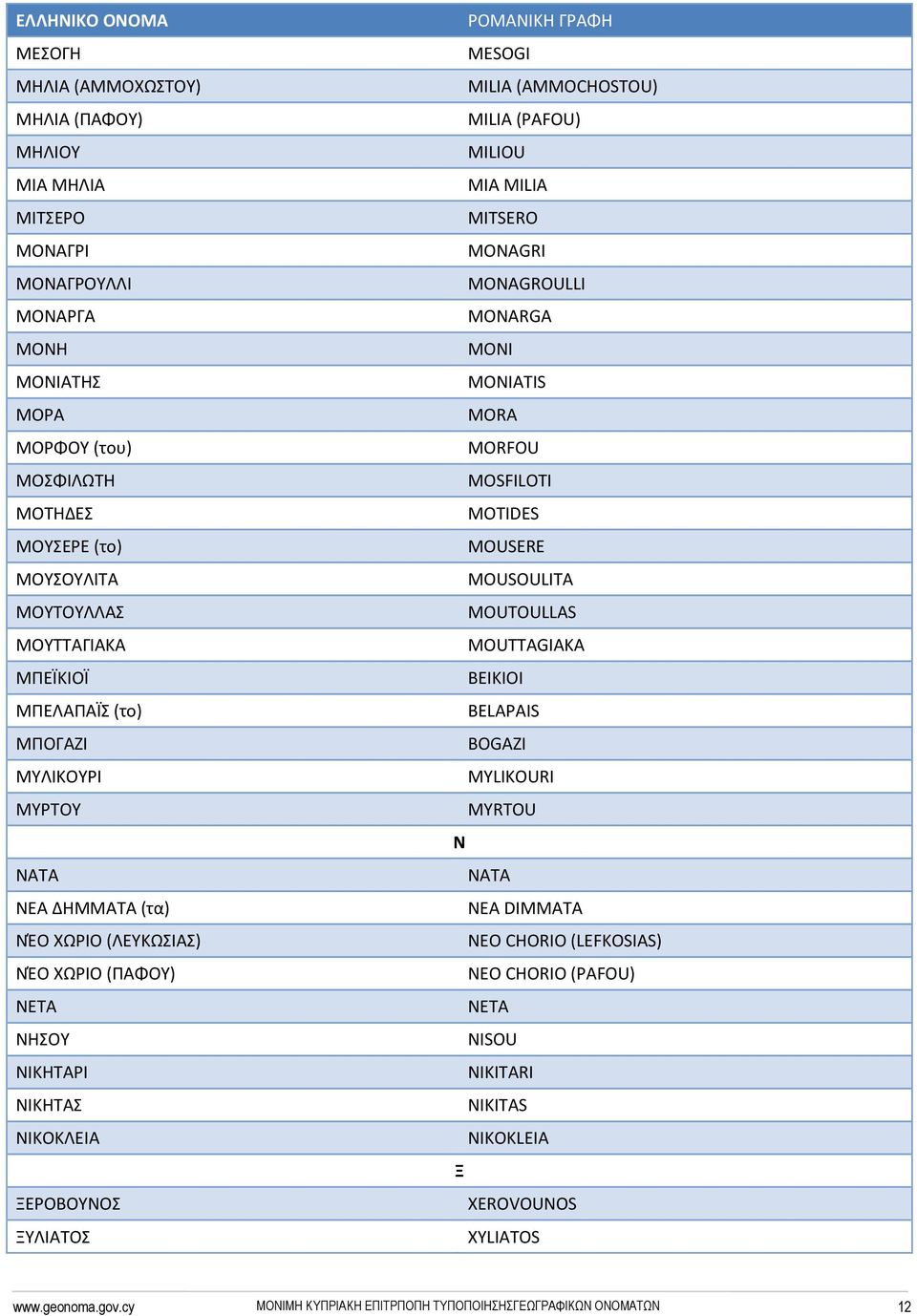 ΞΕΡΟΒΟΥΝΟΣ ΞΥΛΙΑΤΟΣ MESOGI MILIA (AMMOCHOSTOU) MILIA (PAFOU) MILIOU MIA MILIA MITSERO MONAGRI MONAGROULLI MONARGA MONI MONIATIS MORA MORFOU MOSFILOTI MOTIDES MOUSERE