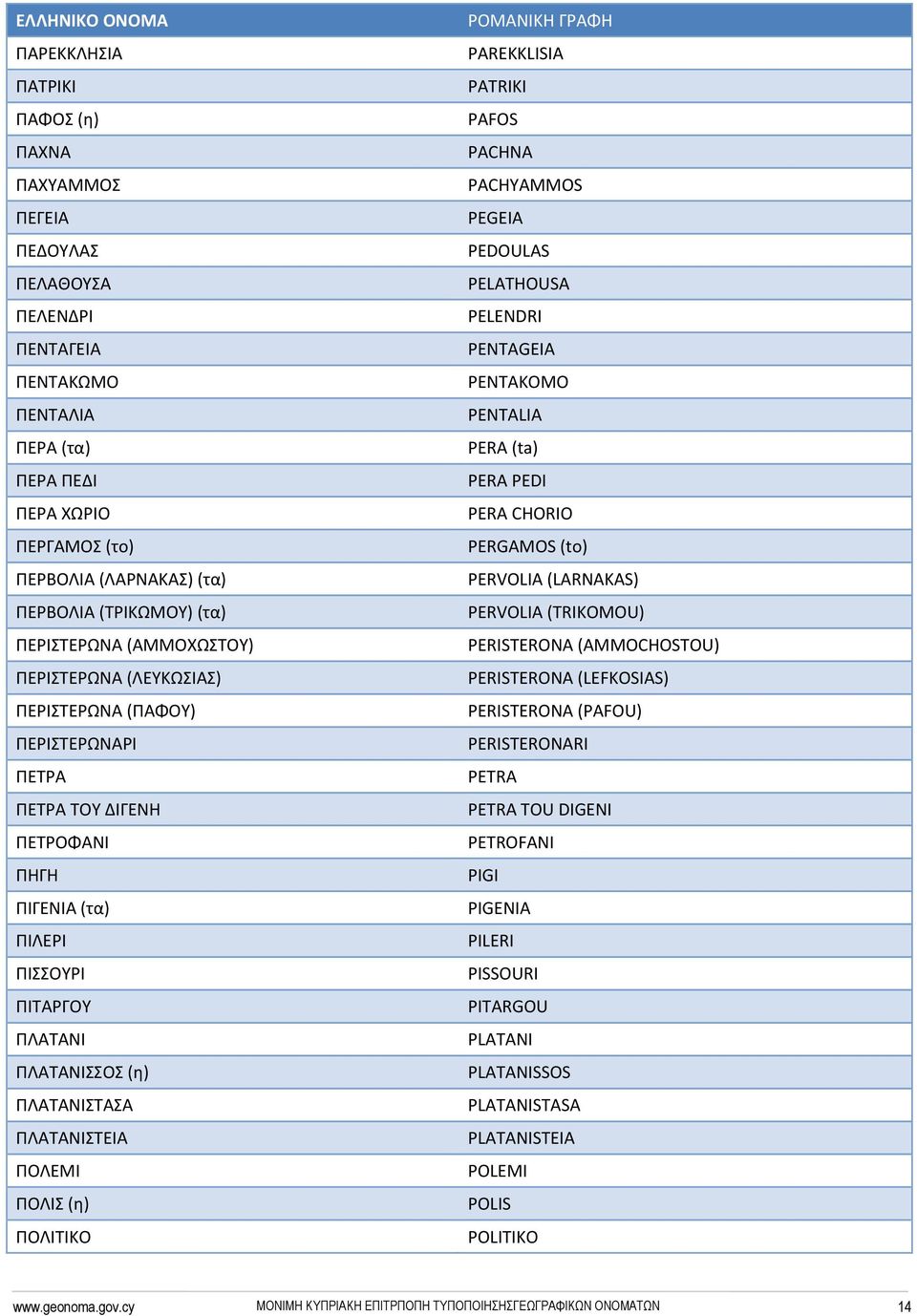 ΠΛΑΤΑΝΙΣΤΑΣΑ ΠΛΑΤΑΝΙΣΤΕΙΑ ΠΟΛΕΜΙ ΠΟΛΙΣ (η) ΠΟΛΙΤΙΚΟ PAREKKLISIA PATRIKI PAFOS PACHNA PACHYAMMOS PEGEIA PEDOULAS PELATHOUSA PELENDRI PENTAGEIA PENTAKOMO PENTALIA PERA (ta) PERA PEDI PERA CHORIO