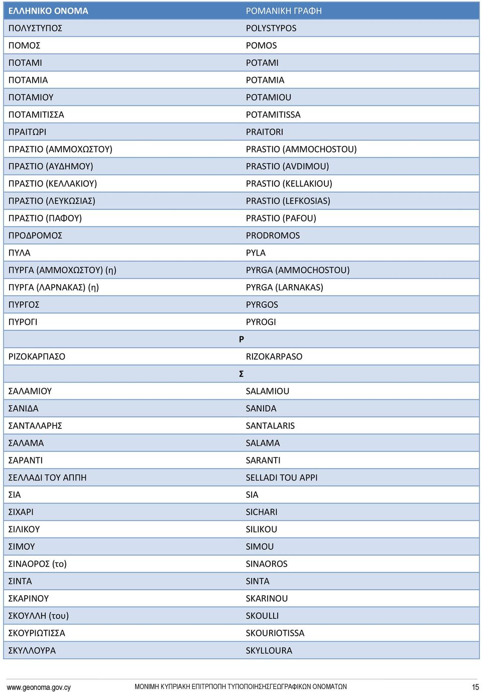 ΣΚΥΛΛΟΥΡΑ POLYSTYPOS POMOS POTAMI POTAMIA POTAMIOU POTAMITISSA PRAITORI PRASTIO (AMMOCHOSTOU) PRASTIO (AVDIMOU) PRASTIO (KELLAKIOU) PRASTIO (LEFKOSIAS) PRASTIO (PAFOU) PRODROMOS PYLA PYRGA