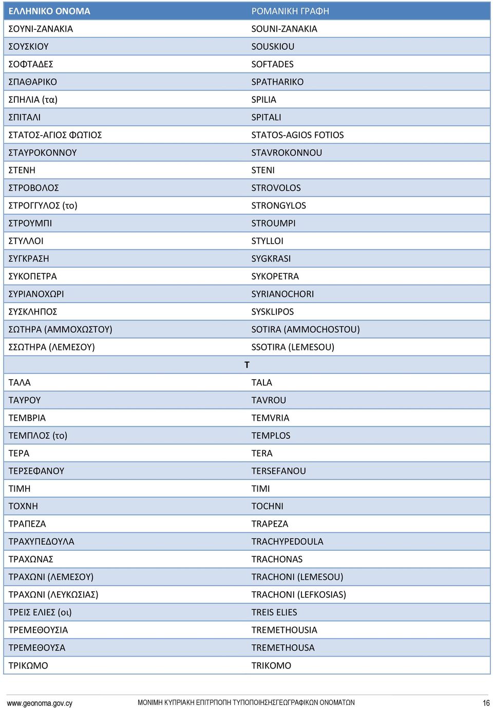 ΤΡΕΜΕΘΟΥΣΑ ΤΡΙΚΩΜΟ SOUNI-ZANAKIA SOUSKIOU SOFTADES SPATHARIKO SPILIA SPITALI STATOS-AGIOS FOTIOS STAVROKONNOU STENI STROVOLOS STRONGYLOS STROUMPI STYLLOI SYGKRASI SYKOPETRA SYRIANOCHORI SYSKLIPOS