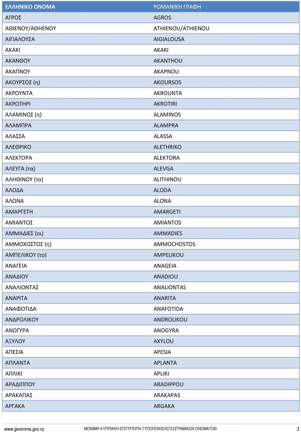 ΑΡΑΚΑΠΑΣ ΑΡΓΑΚΑ AGROS ATHIENOU/ATHIENOU AIGIALOUSA AKAKI AKANTHOU AKAPNOU AKOURSOS AKROUNTA AKROTIRI ALAMINOS ALAMPRA ALASSA ALETHRIKO ALEKTORA ALEVGA ALITHINOU ALODA