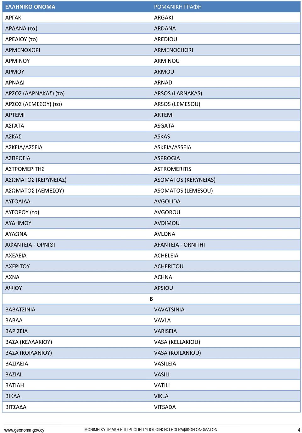 ΒΙΚΛΑ ΒΙΤΣΑΔΑ ARGAKI ARDANA AREDIOU ARMENOCHORI ARMINOU ARMOU ARNADI ARSOS (LARNAKAS) ARSOS (LEMESOU) ARTEMI ASGATA ASKAS ASKEIA/ASSEIA ASPROGIA ASTROMERITIS ASOMATOS (KERYNEIAS) ASOMATOS