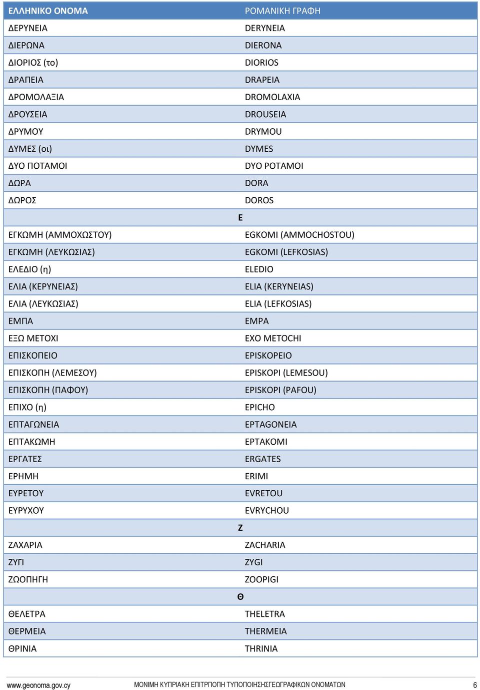 ΘΡΙΝΙΑ DERYNEIA DIERONA DIORIOS DRAPEIA DROMOLAXIA DROUSEIA DRYMOU DYMES DYO POTAMOI DORA DOROS Ε EGKOMI (AMMOCHOSTOU) EGKOMI (LEFKOSIAS) ELEDIO ELIA (KERYNEIAS) ELIA