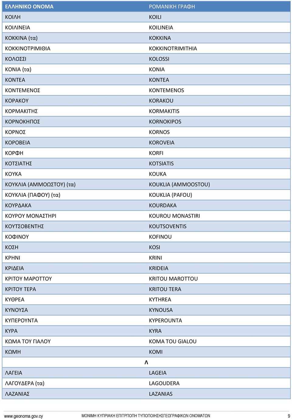 ΛΑΓΟΥΔΕΡΑ (τα) ΛΑΖΑΝΙΑΣ KOILI KOILINEIA KOKKINA KOKKINOTRIMITHIA KOLOSSI KONIA KONTEA KONTEMENOS KORAKOU KORMAKITIS KORNOKIPOS KORNOS KOROVEIA KORFI KOTSIATIS KOUKA KOUKLIA