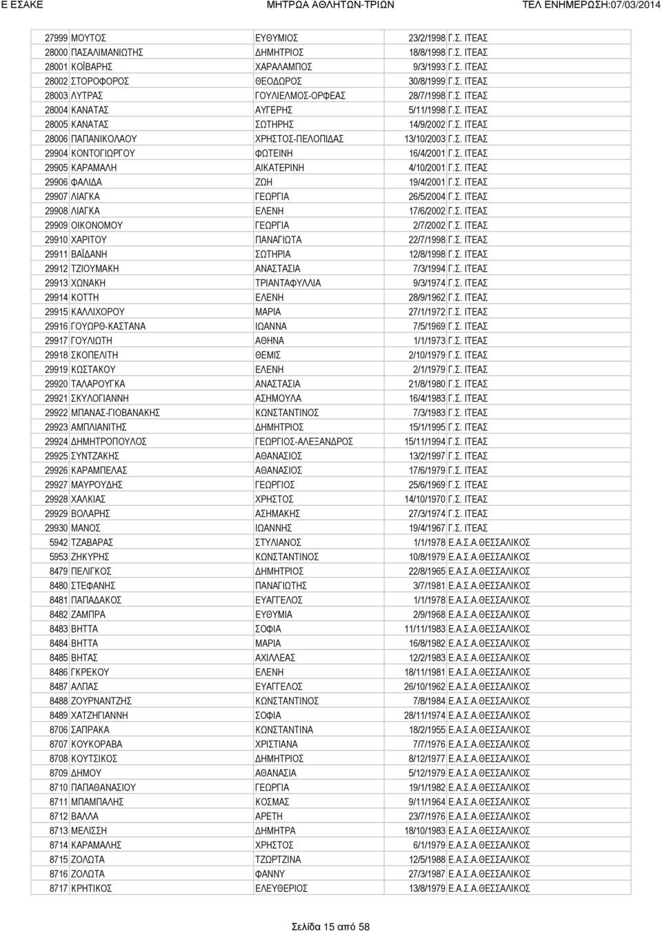 Σ. ΙΤΕΑΣ 29906 ΦΑΛΙ Α ΖΩΗ 19/4/2001 Γ.Σ. ΙΤΕΑΣ 29907 ΛΙΑΓΚΑ ΓΕΩΡΓΙΑ 26/5/2004 Γ.Σ. ΙΤΕΑΣ 29908 ΛΙΑΓΚΑ ΕΛΕΝΗ 17/6/2002 Γ.Σ. ΙΤΕΑΣ 29909 ΟΙΚΟΝΟΜΟΥ ΓΕΩΡΓΙΑ 2/7/2002 Γ.Σ. ΙΤΕΑΣ 29910 ΧΑΡΙΤΟΥ ΠΑΝΑΓΙΩΤΑ 22/7/1998 Γ.