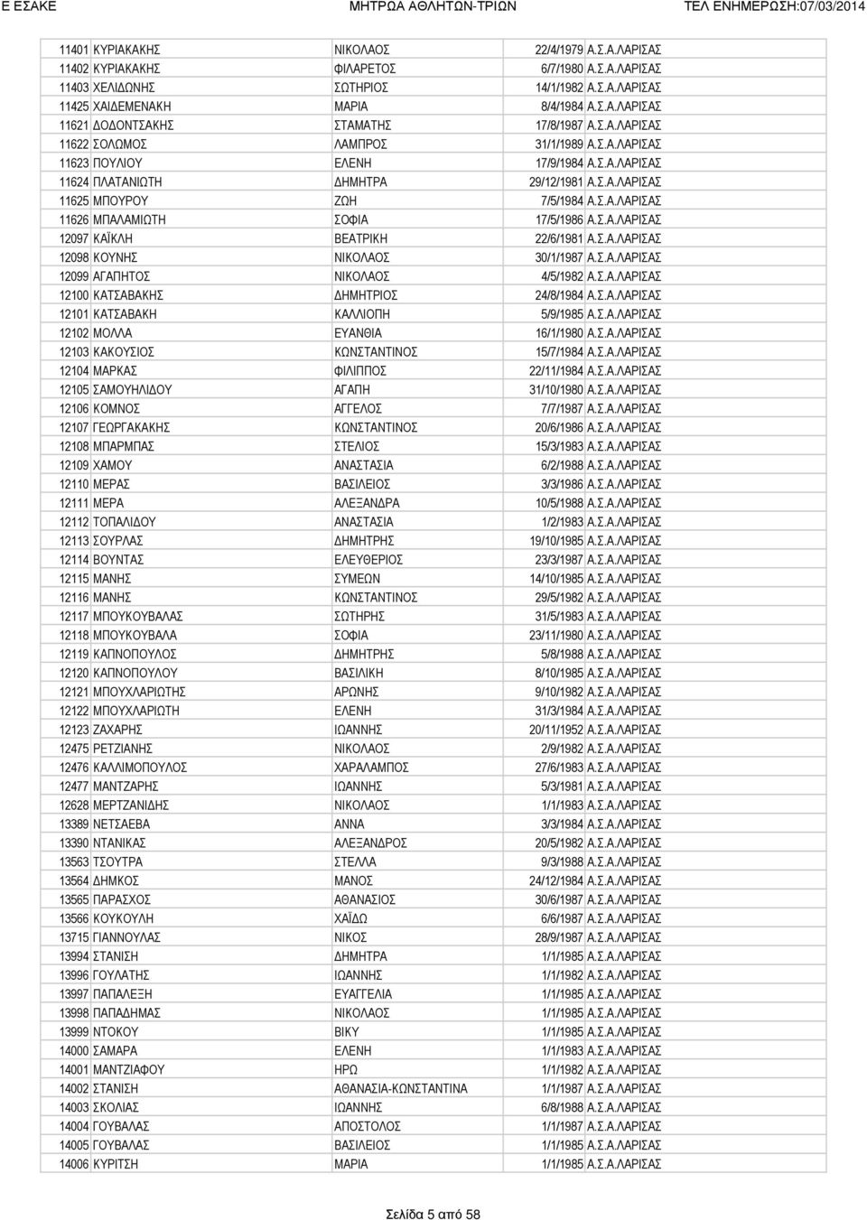 Σ.Α.ΛΑΡΙΣΑΣ 12097 ΚΑΪΚΛΗ ΒΕΑΤΡΙΚΗ 22/6/1981 Α.Σ.Α.ΛΑΡΙΣΑΣ 12098 ΚΟΥΝΗΣ ΝΙΚΟΛΑΟΣ 30/1/1987 Α.Σ.Α.ΛΑΡΙΣΑΣ 12099 ΑΓΑΠΗΤΟΣ ΝΙΚΟΛΑΟΣ 4/5/1982 Α.Σ.Α.ΛΑΡΙΣΑΣ 12100 ΚΑΤΣΑΒΑΚΗΣ ΗΜΗΤΡΙΟΣ 24/8/1984 Α.Σ.Α.ΛΑΡΙΣΑΣ 12101 ΚΑΤΣΑΒΑΚΗ ΚΑΛΛΙΟΠΗ 5/9/1985 Α.