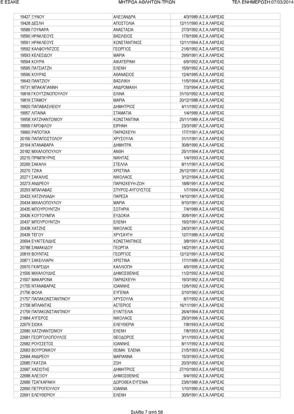Σ.Α.ΛΑΡΙΣΑΣ 19643 ΠΑΝΤΖΙΟΥ ΒΑΣΙΛΙΚΗ 11/5/1994 Α.Σ.Α.ΛΑΡΙΣΑΣ 19731 ΜΠΑΚΑΓΙΑΝΝΗ ΑΝ ΡΟΜΑΧΗ 7/3/1994 Α.Σ.Α.ΛΑΡΙΣΑΣ 19818 ΓΚΟΥΤΖΙΝΟΠΟΥΛΟΥ ΕΛΙΝΑ 31/10/1992 Α.Σ.Α.ΛΑΡΙΣΑΣ 19819 ΣΤΑΜΟΥ ΜΑΡΙΑ 20/12/1988 Α.Σ.Α.ΛΑΡΙΣΑΣ 19820 ΠΑΠΑΒΑΣΙΛΕΙΟΥ ΗΜΗΤΡΙΟΣ 4/11/1992 Α.