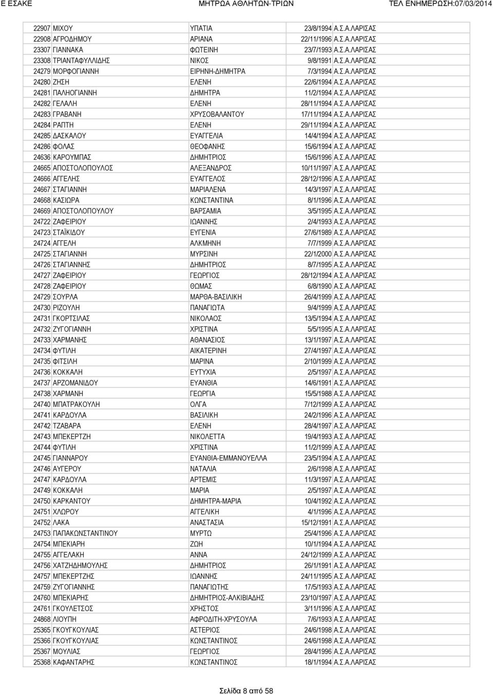 Σ.Α.ΛΑΡΙΣΑΣ 24285 ΑΣΚΑΛΟΥ ΕΥΑΓΓΕΛΙΑ 14/4/1994 Α.Σ.Α.ΛΑΡΙΣΑΣ 24286 ΦΟΛΑΣ ΘΕΟΦΑΝΗΣ 15/6/1994 Α.Σ.Α.ΛΑΡΙΣΑΣ 24636 ΚΑΡΟΥΜΠΑΣ ΗΜΗΤΡΙΟΣ 15/6/1996 Α.Σ.Α.ΛΑΡΙΣΑΣ 24665 ΑΠΟΣΤΟΛΟΠΟΥΛΟΣ ΑΛΕΞΑΝ ΡΟΣ 10/11/1997 Α.