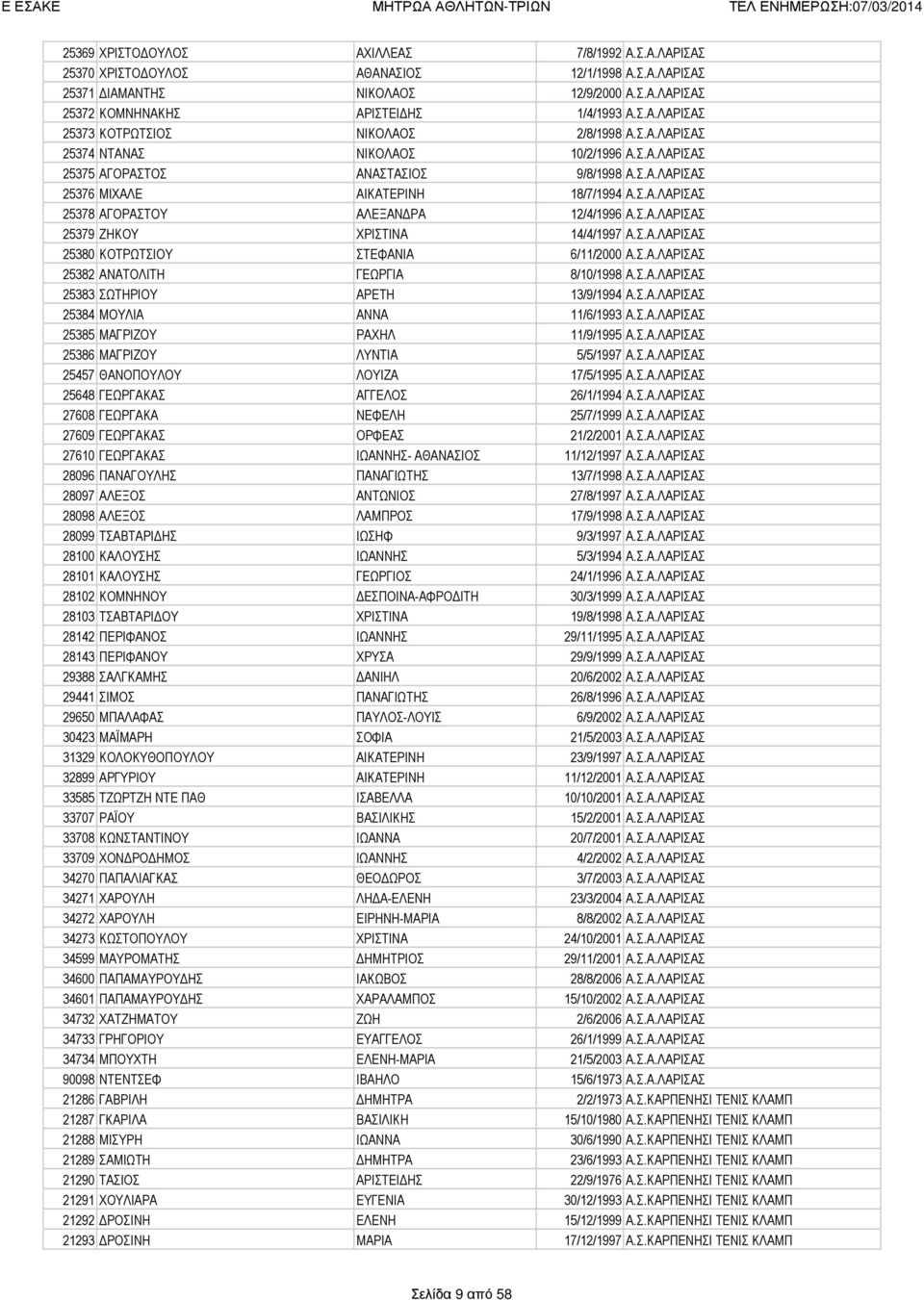 Σ.Α.ΛΑΡΙΣΑΣ 25380 ΚΟΤΡΩΤΣΙΟΥ ΣΤΕΦΑΝΙΑ 6/11/2000 Α.Σ.Α.ΛΑΡΙΣΑΣ 25382 ΑΝΑΤΟΛΙΤΗ ΓΕΩΡΓΙΑ 8/10/1998 Α.Σ.Α.ΛΑΡΙΣΑΣ 25383 ΣΩΤΗΡΙΟΥ ΑΡΕΤΗ 13/9/1994 Α.Σ.Α.ΛΑΡΙΣΑΣ 25384 ΜΟΥΛΙΑ ΑΝΝΑ 11/6/1993 Α.Σ.Α.ΛΑΡΙΣΑΣ 25385 ΜΑΓΡΙΖΟΥ ΡΑΧΗΛ 11/9/1995 Α.